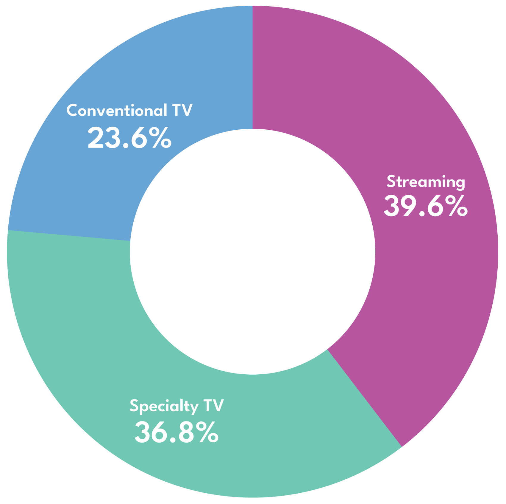 Video Viewing Distribution